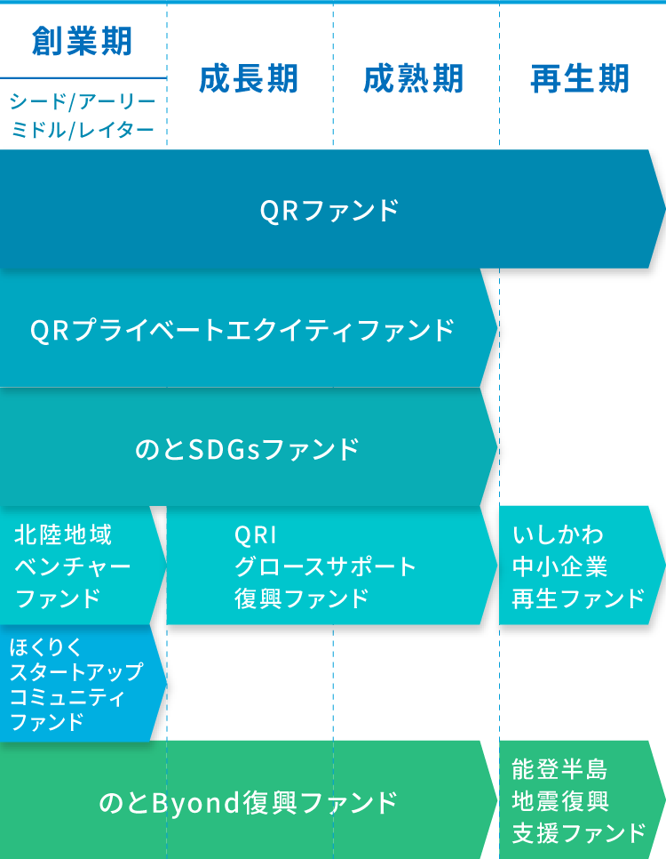 ステージ