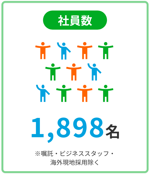   社員数（単体）1,880名 ※嘱託・ビジネススタッフおよび 海外現地採用者を除く