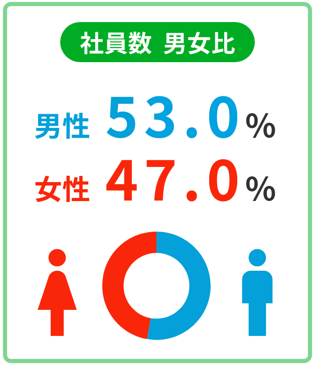 社員数（単体）男女比 男性53.0% 女性47.0%