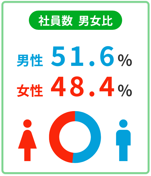 社員数（単体）男女比 男性53.0% 女性47.0%