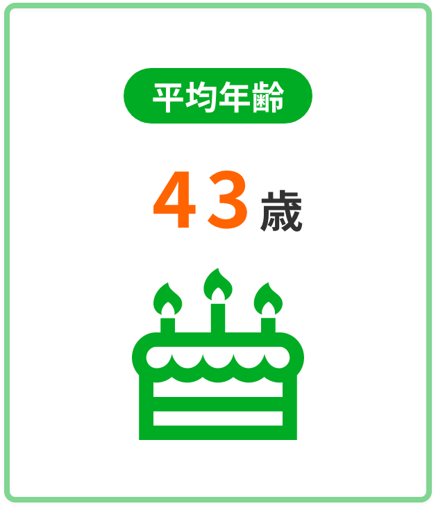 平均年齢 42歳