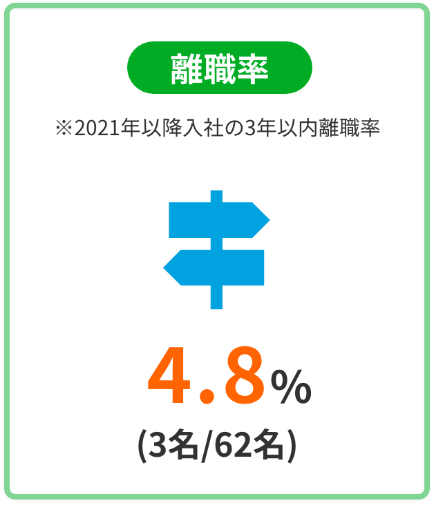 離職率 ※2021年以降入社の3年以内離職率 4.8% (3名/62名)