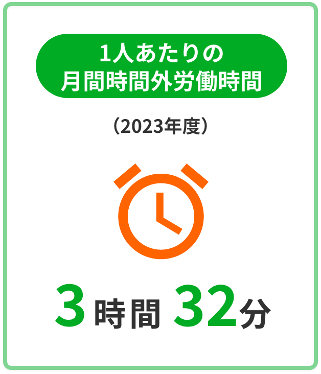 1人あたりの月間時間外労働時間 （2023年度） 2時間 37分