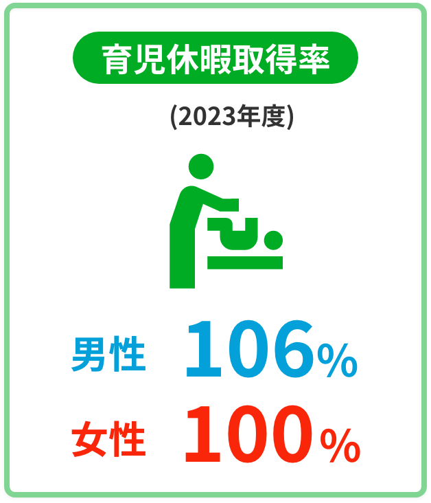 育児休暇取得率 (2023年度) 男性106% 女性100%