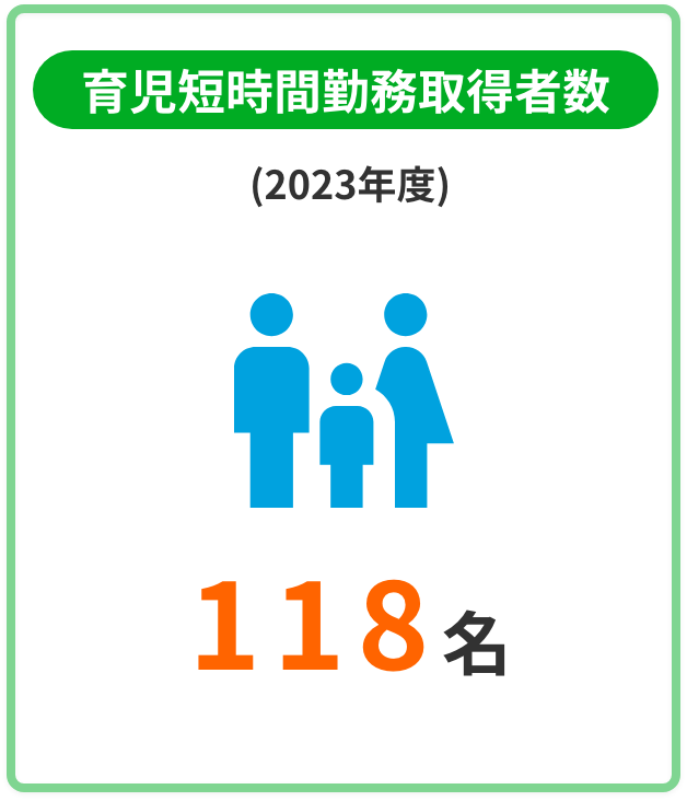 育児短時間勤務取得者数 (2023年度) 118人