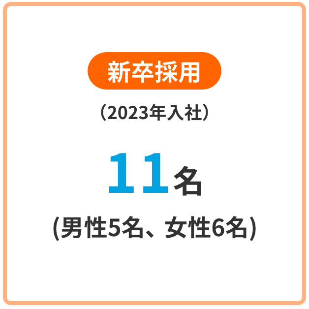 新卒採用（2023年入社） 11名 (男性5名、女性6名)