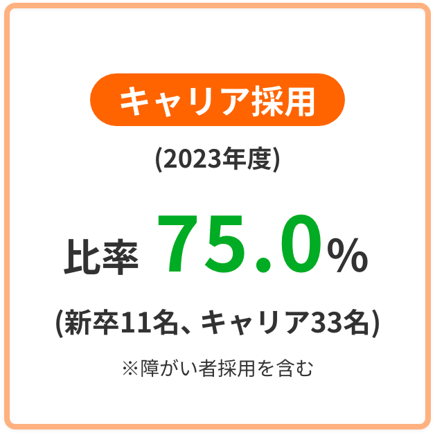 キャリア採用(2023年度) 比率75%(新卒11名、キャリア33名) 