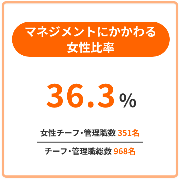 マネジメントにかかわる女性比率：36.3％(女性チーフ・管理職数351名/チーフ・管理職総数934名）