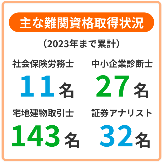 主な難関資格取得状況（2023年まで累計）社会保険労務士11名 中小企業診断士27名 宅地建物取引士143名 証券アナリスト32名