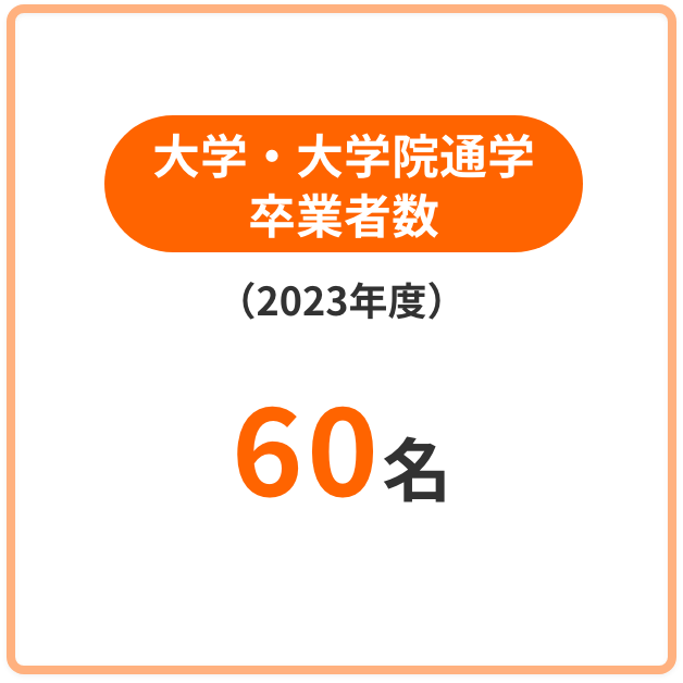 MBA取得者数・挑戦者数合計（2023年度）60名