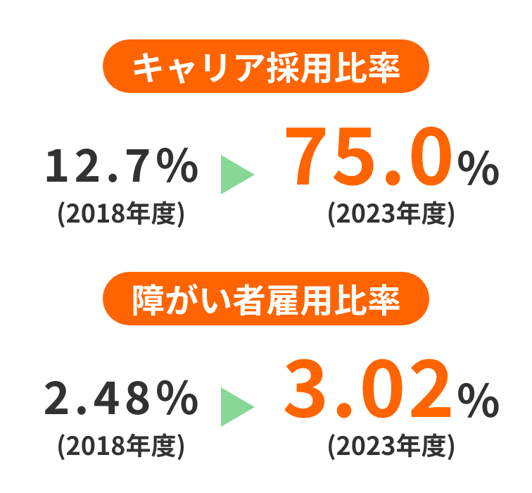 キャリア採用・障がい者採用