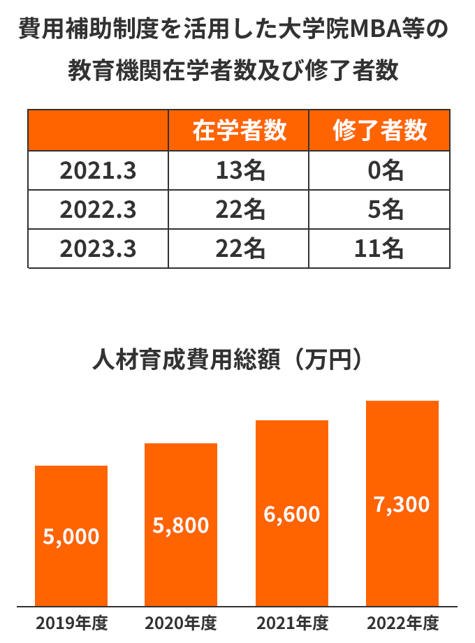 費用補助制度を活用した大学院MBA等の教育機関在学者数及び修了者数 2021.3在学者数13名 修了者数0名 2022.3在学者数22名 修了者数5名 2023.3在学者数22名 修了者数11名 人材育成費用総額(万円)2019年度5,000 2020年度5,800 2021年度6,600 2022年度7,300